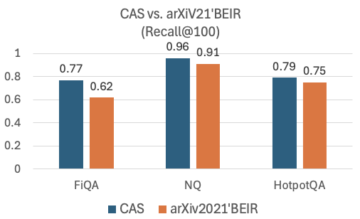 CAS vs BEIRArXiv